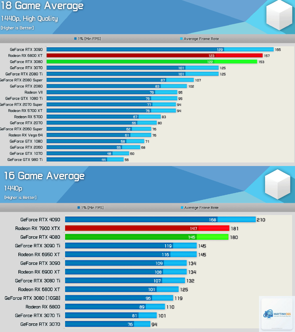 RX 6800 vs RX 7900 XT - Image 3