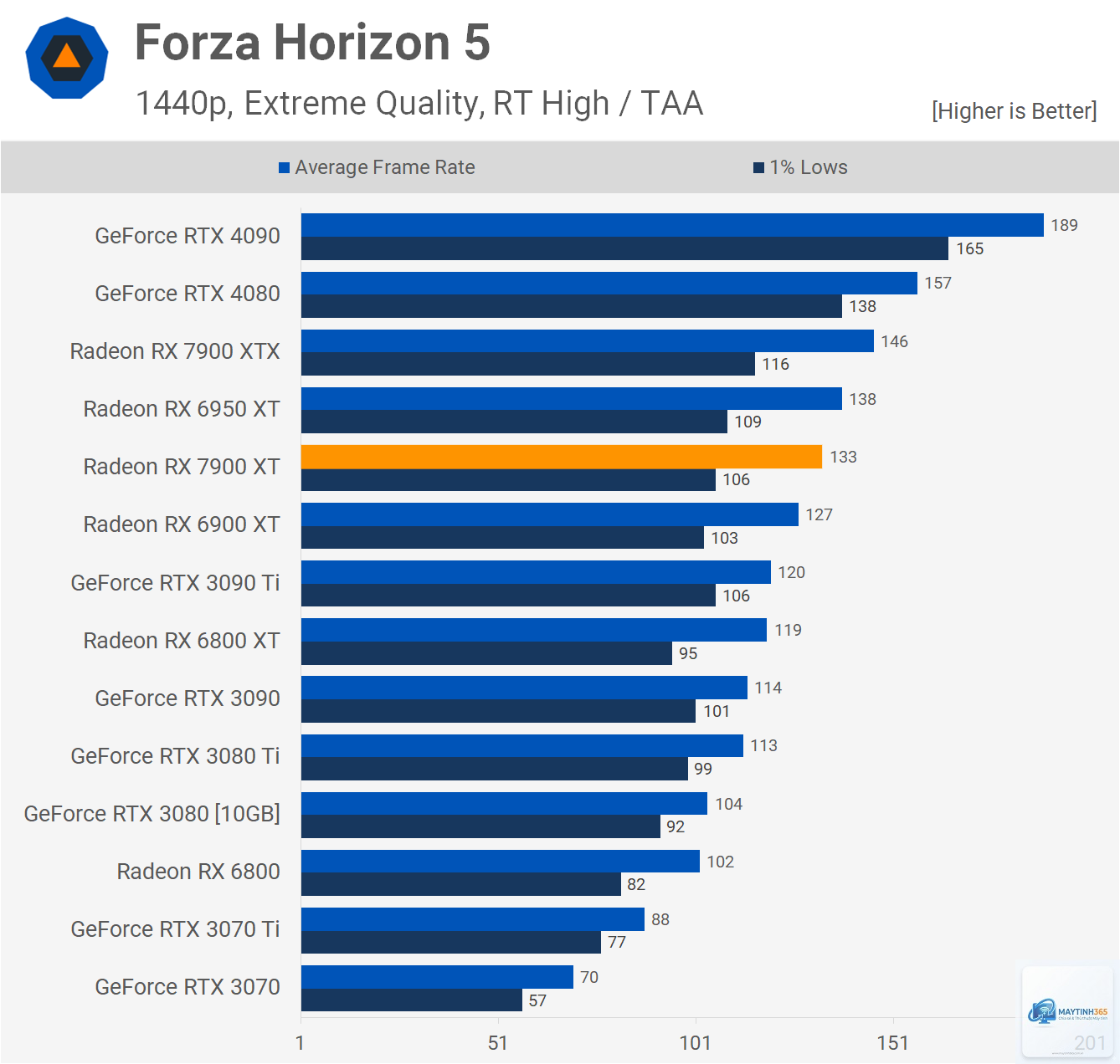 RX 6900 XT vs RX 7900 XT - Image 4