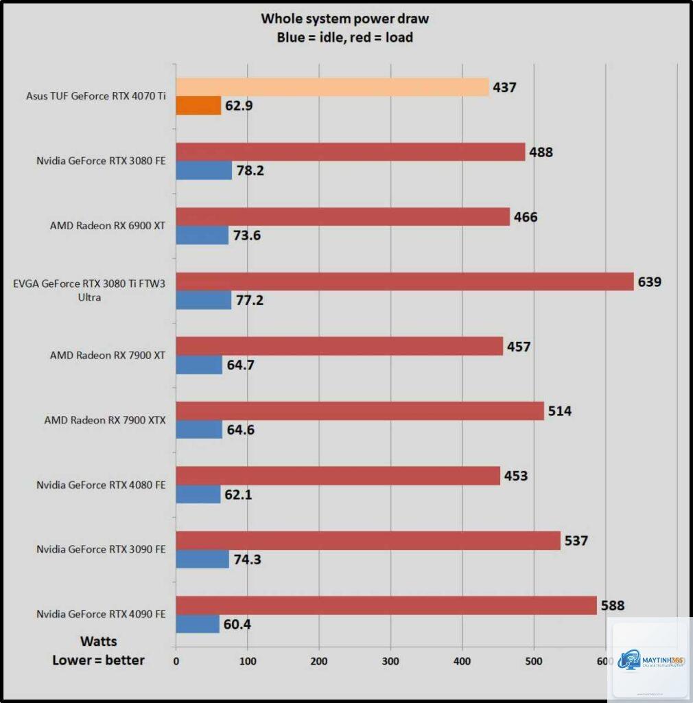 RX 6900 XT vs RX 7900 XTX