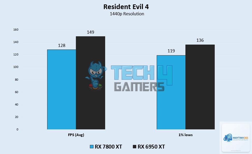 RX 6950 XT vs RX 7800 XT - Image 3