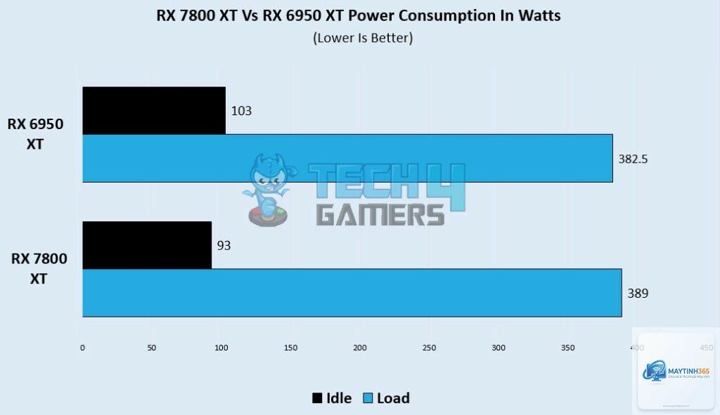 RX 6950 XT vs RX 7800 XT - Image 4