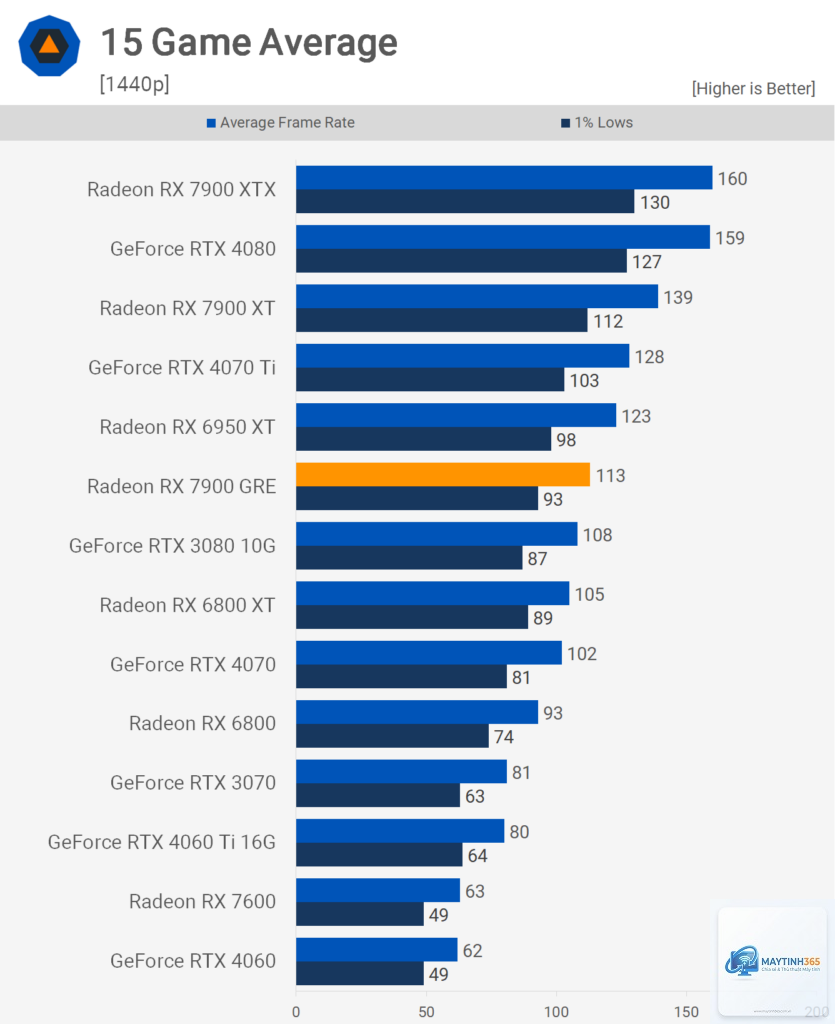 RX 7600 XT vs RX 7900 GRE