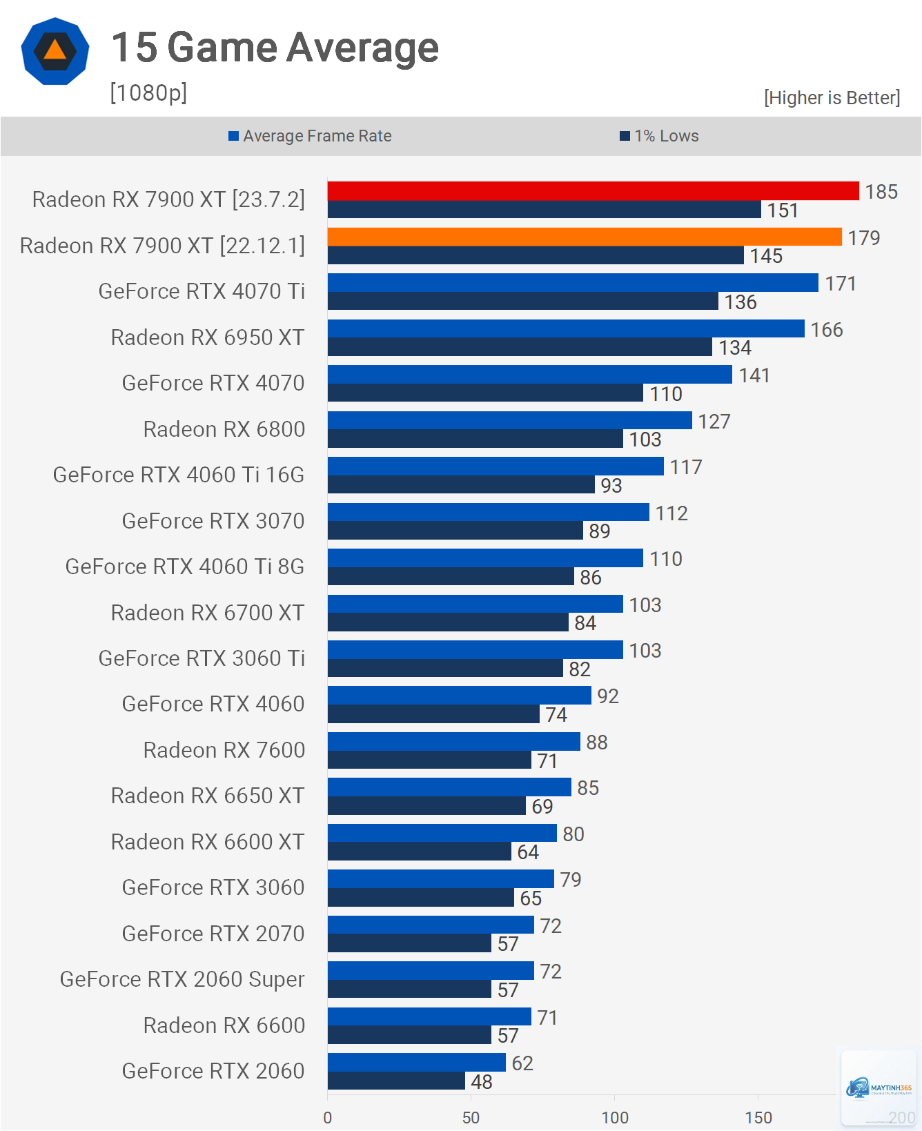 RX 7600 XT vs RX 7900 XT - Image 3