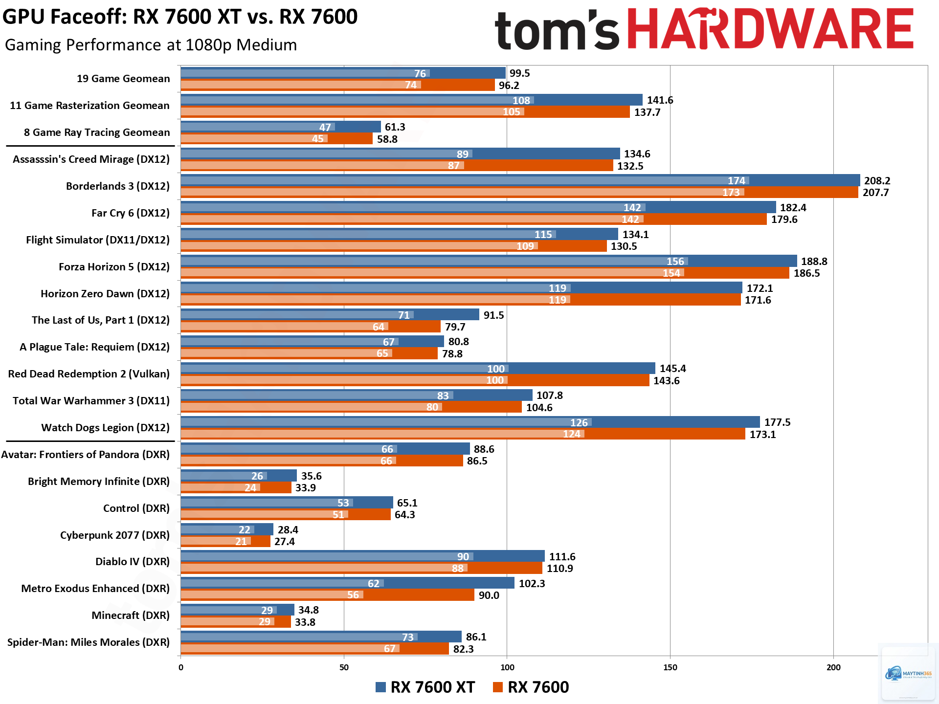 RX 7600 vs RX 7600 XT - Image 2