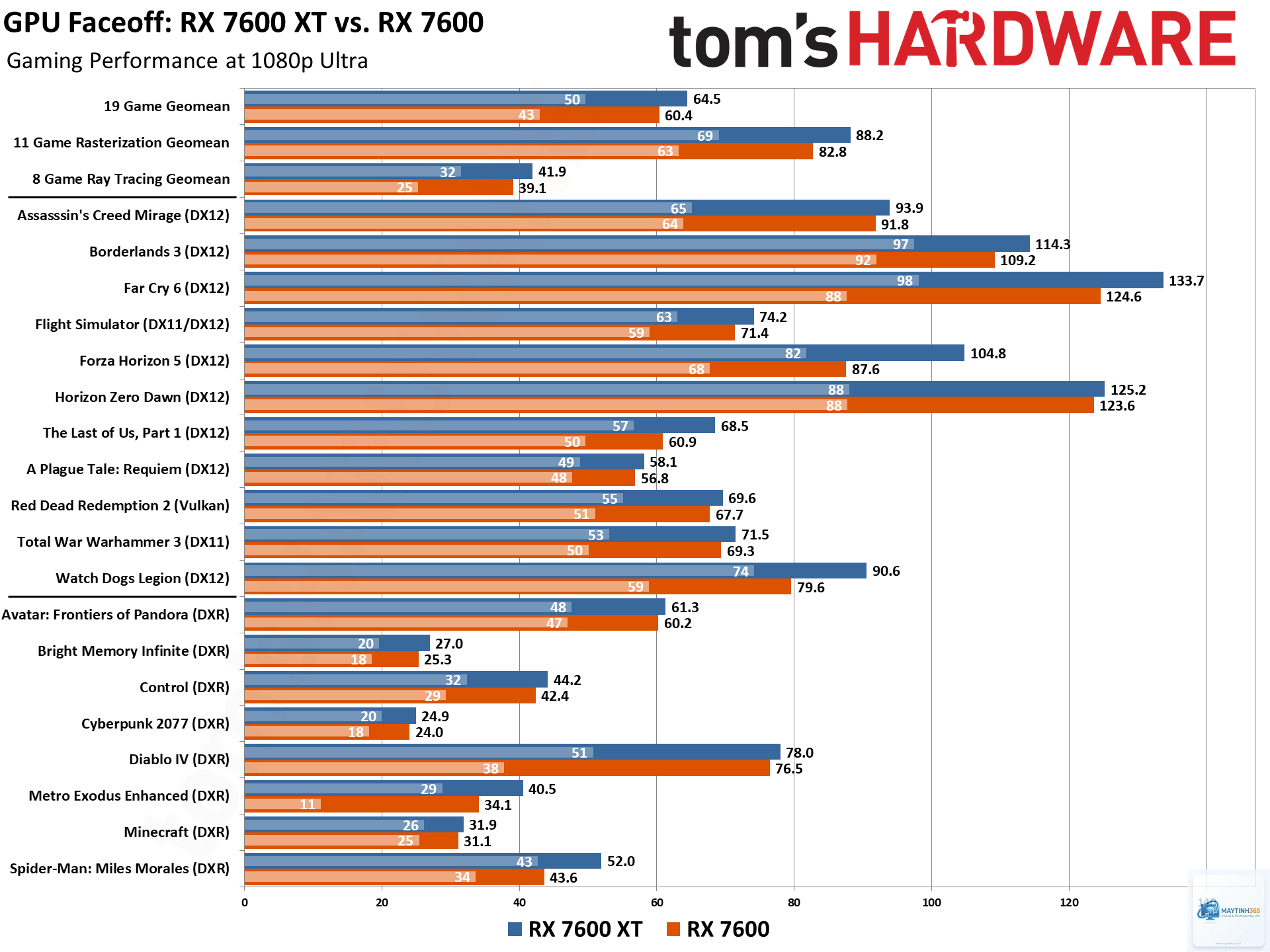 RX 7600 vs RX 7600 XT - Hình 2