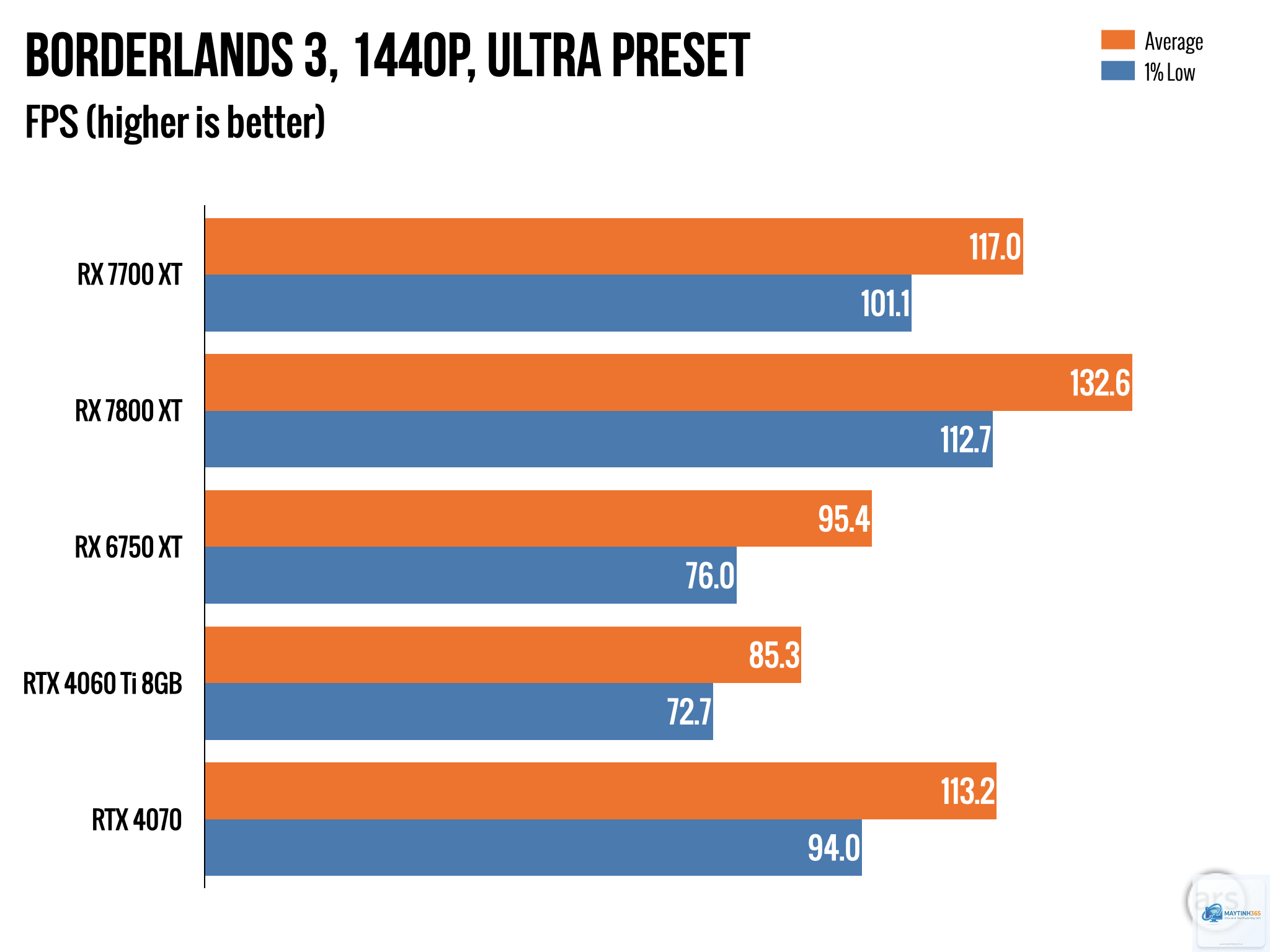 RX 7700 XT vs RX 7800 XT - Hình 2