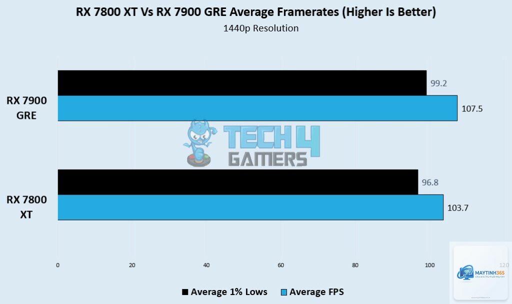 RX 7800 XT vs RX 7900 GRE - Hình 5