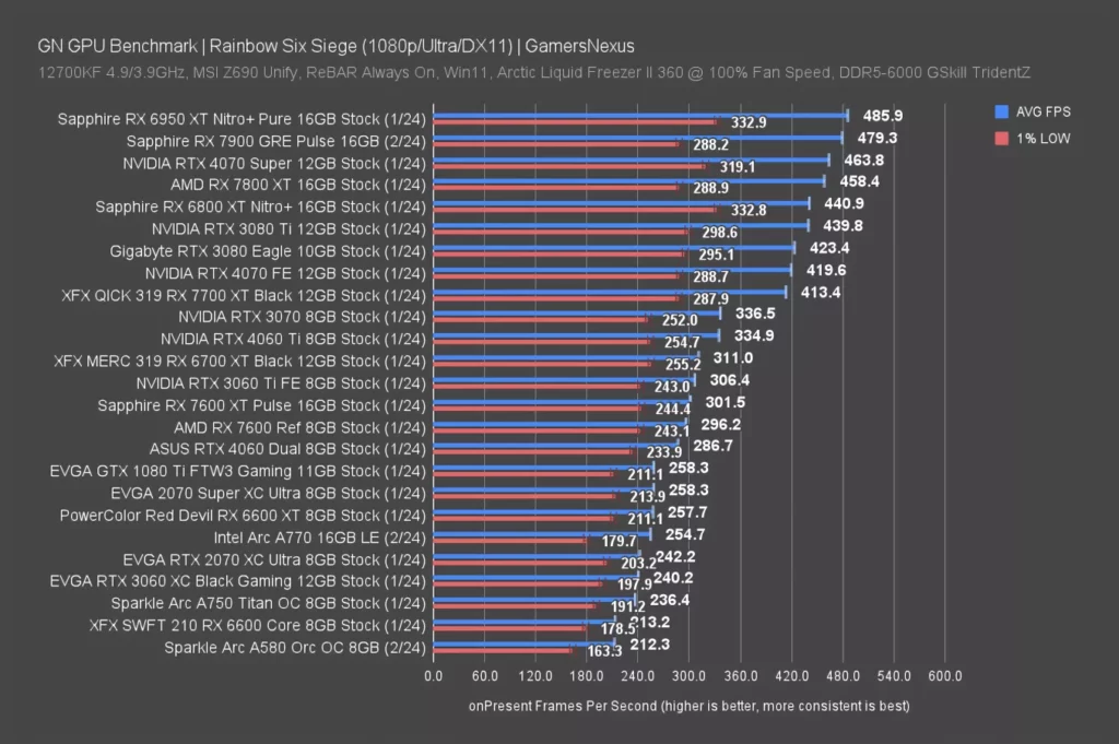 RX 7900 GRE vs RX 7900 XT