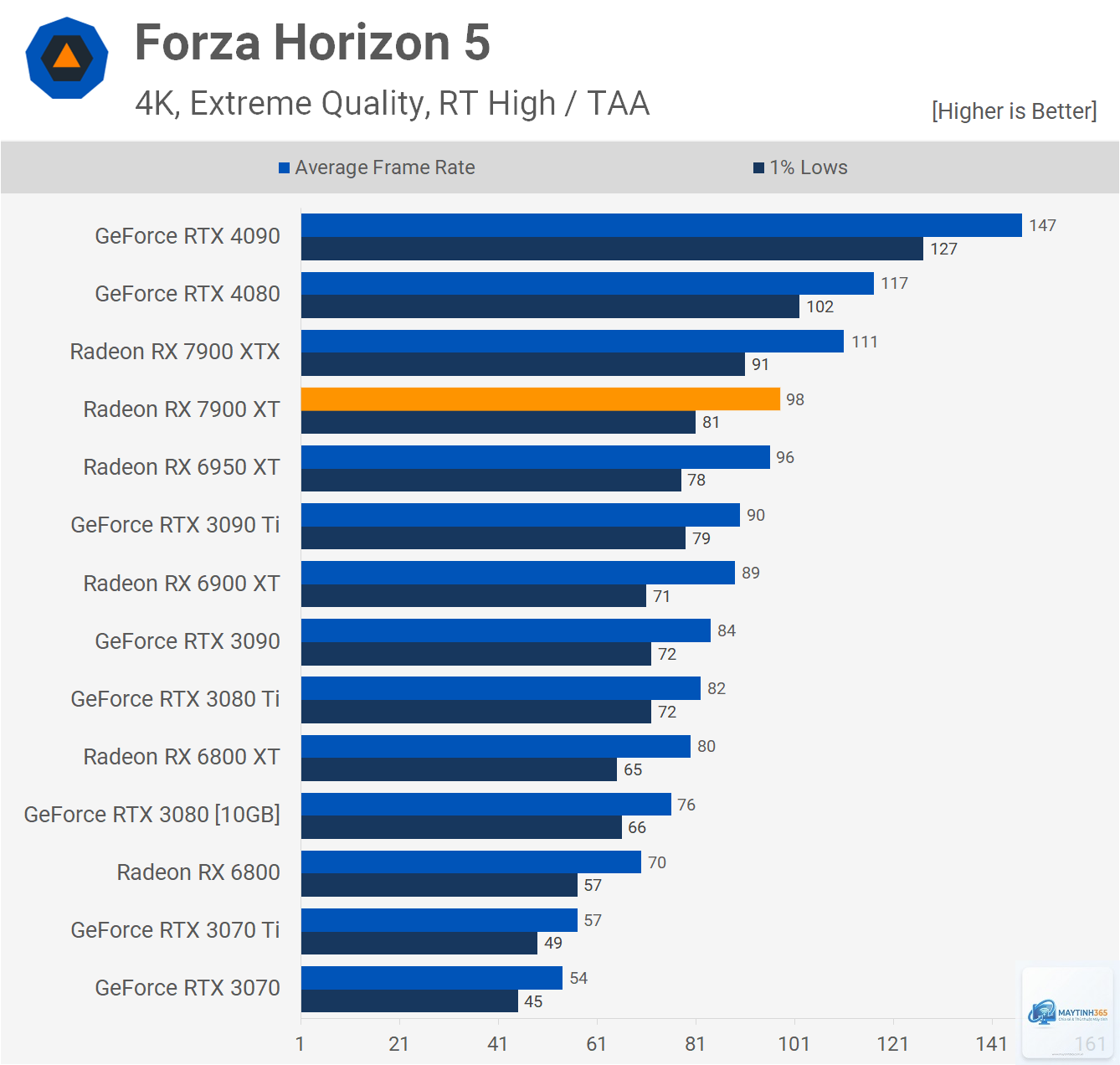 RX 7900 XT vs RX 7900 XTX - Hình 4