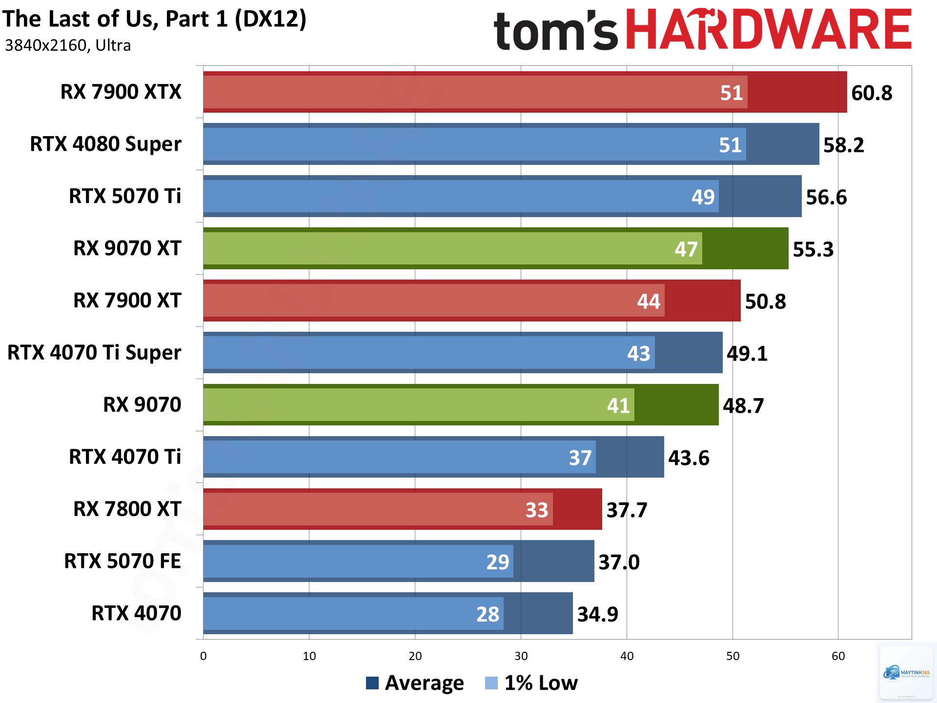 RX 9070 vs RX 9070 XT - Hình 3