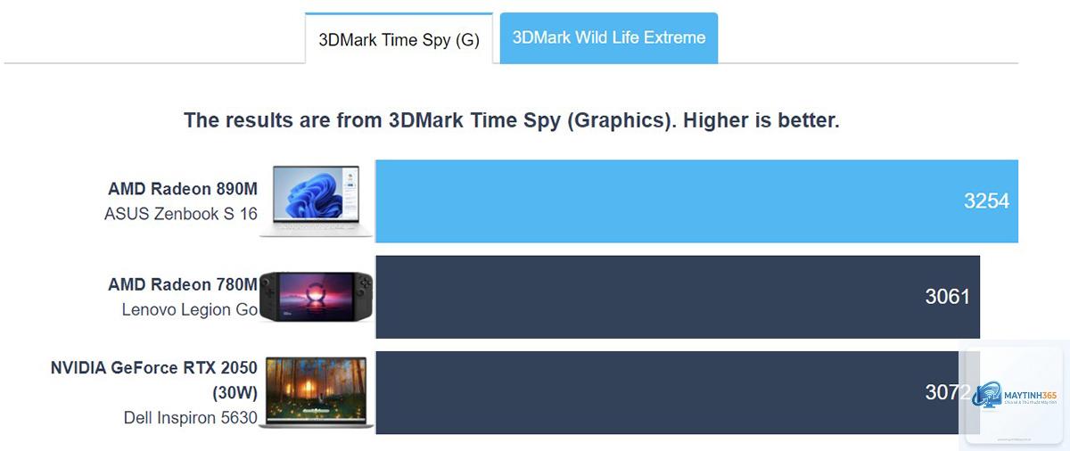 Radeon 890M vs RTX 2050 Laptop - Hình 3