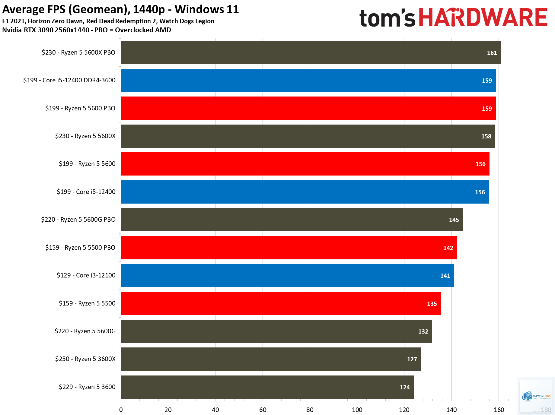 Ryzen 5 5500 vs Ryzen 5 5600 - Hình 2
