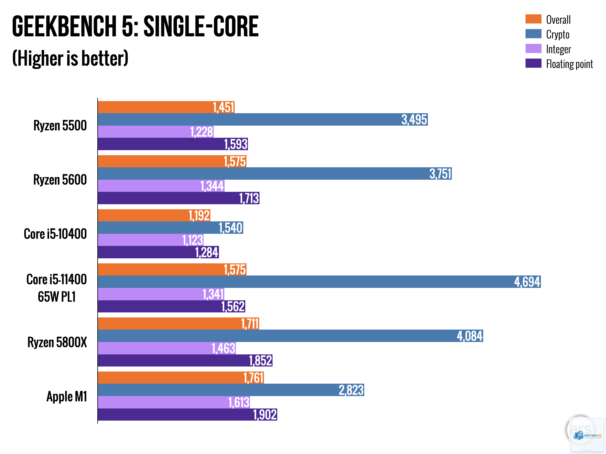 Ryzen 5 5500 vs Ryzen 5 5600 - Hình 4