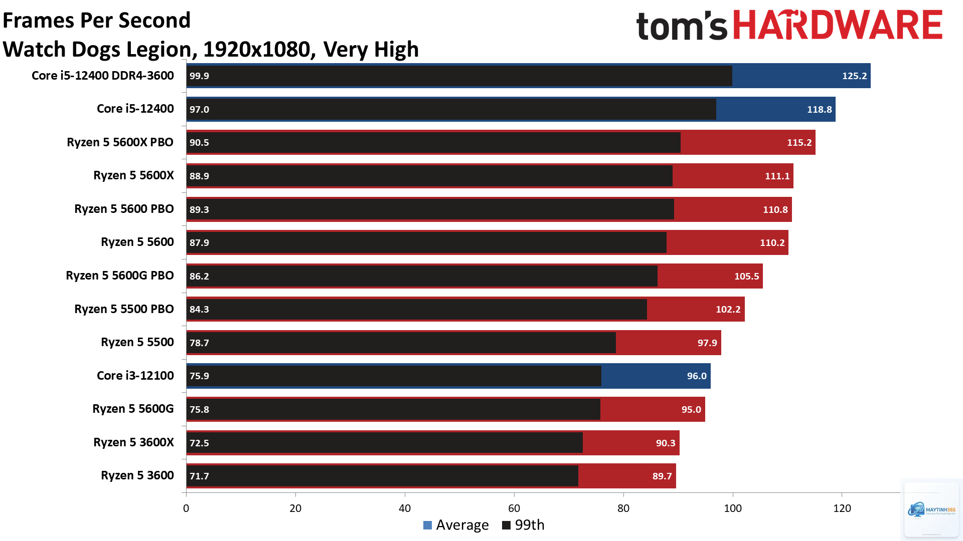 Ryzen 5 5500 vs Ryzen 5 5600 - Hình 5