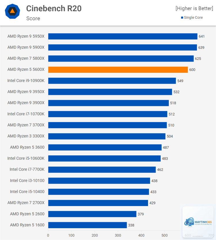 Ryzen 5 5600 vs Ryzen 5 5600X - Hình 4