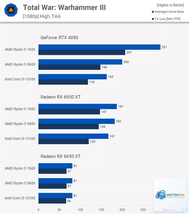 Ryzen 5 5600 vs Ryzen 5 7600