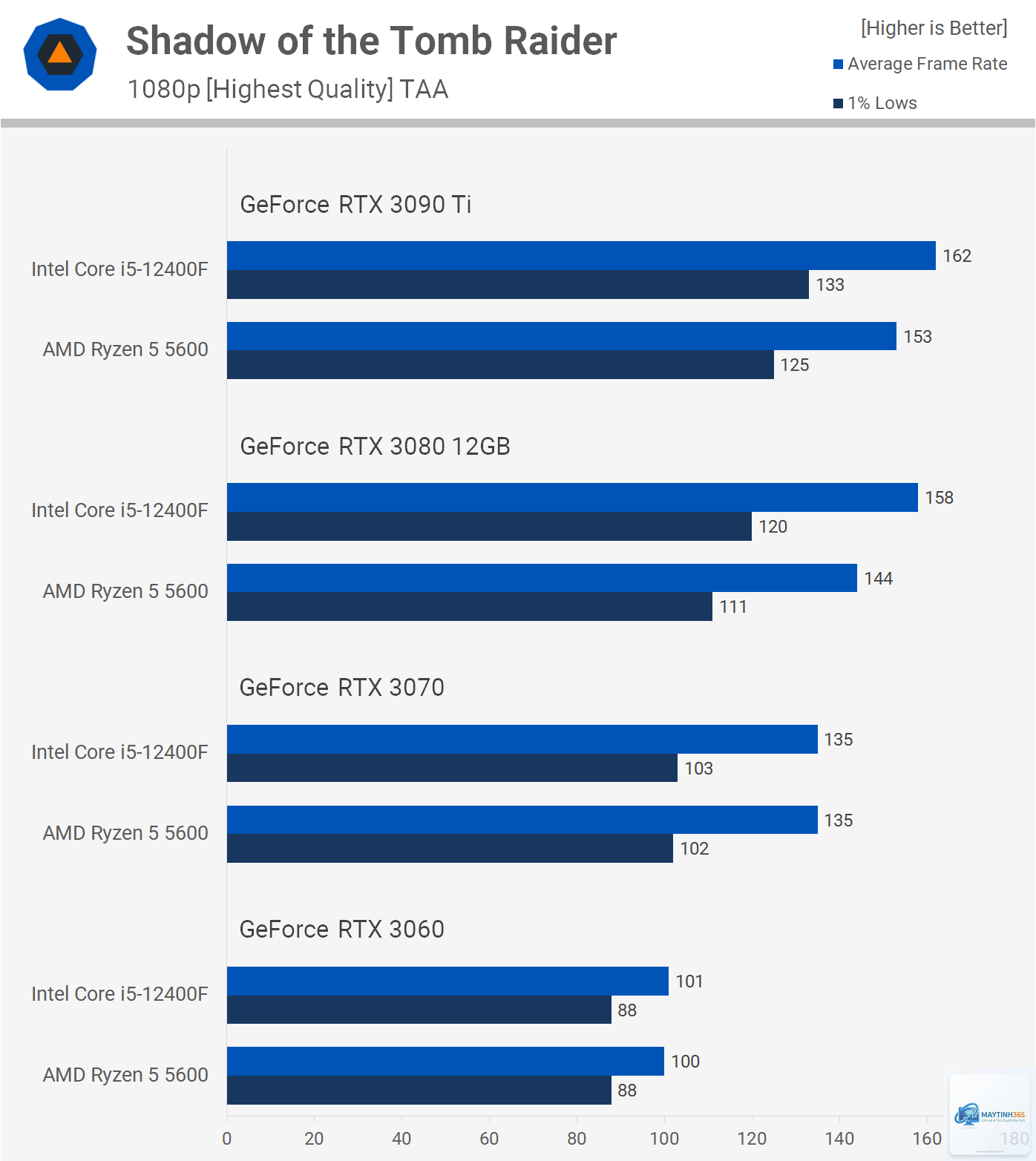 Ryzen 5 5600 vs i5 12400F - Hình 2