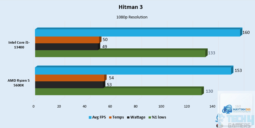 Ryzen 5 5600 vs i5 13400F