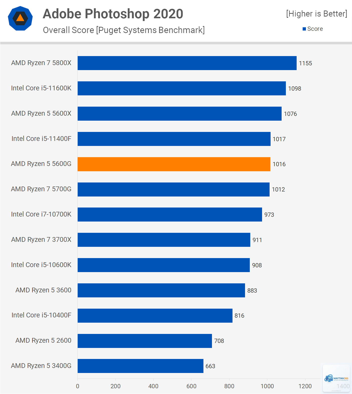 Ryzen 5 5600G vs Ryzen 5 5600 - Hình 3