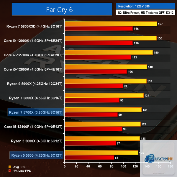 Ryzen 5 5600X vs Ryzen 5 5700X - Hình 4