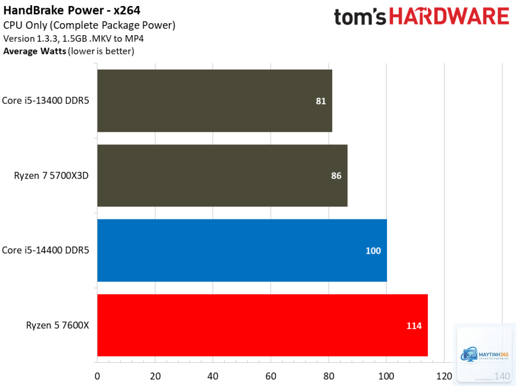 Ryzen 5 7600 vs i5 14400F
