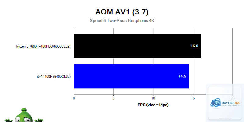 Ryzen 5 7600 vs i5 14400F - Hình 3