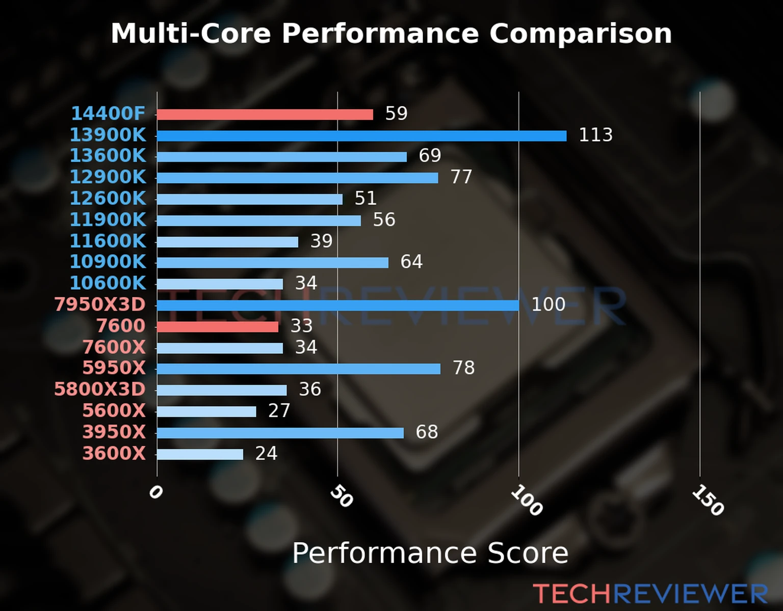 Ryzen 5 7600 vs i5 14400F - Hình 4