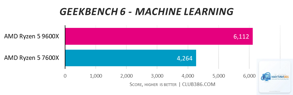 Ryzen 5 7600X vs Ryzen 5 9600X - Hình 2