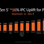 Ryzen 5 7600X vs Ryzen 5 9600X: Đâu là lựa chọn tối ưu cho dân công nghệ 2025? Ryzen 5 7600X vs Ryzen 5 9600X: Đâu là lựa chọn tối ưu cho dân công nghệ 2025?