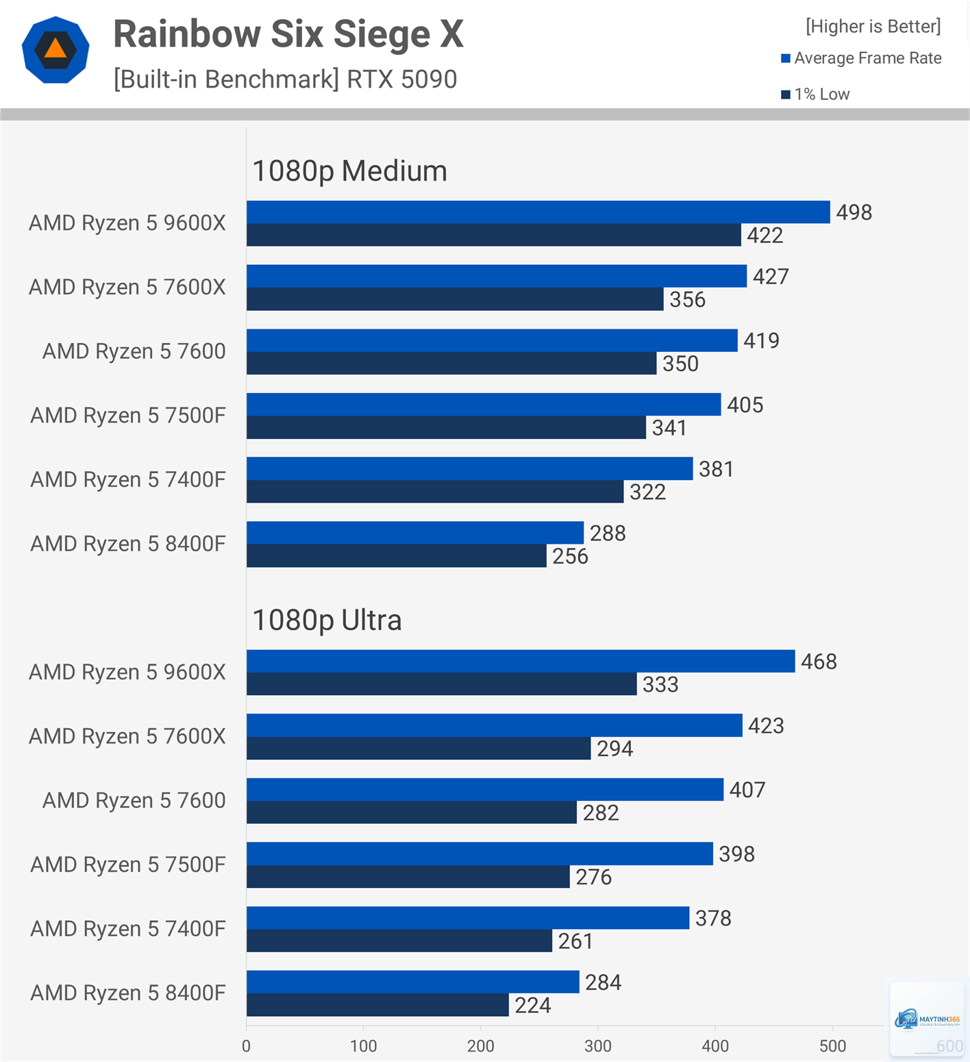 Ryzen 5 8400F vs Ryzen 5 7500F - Hình 5