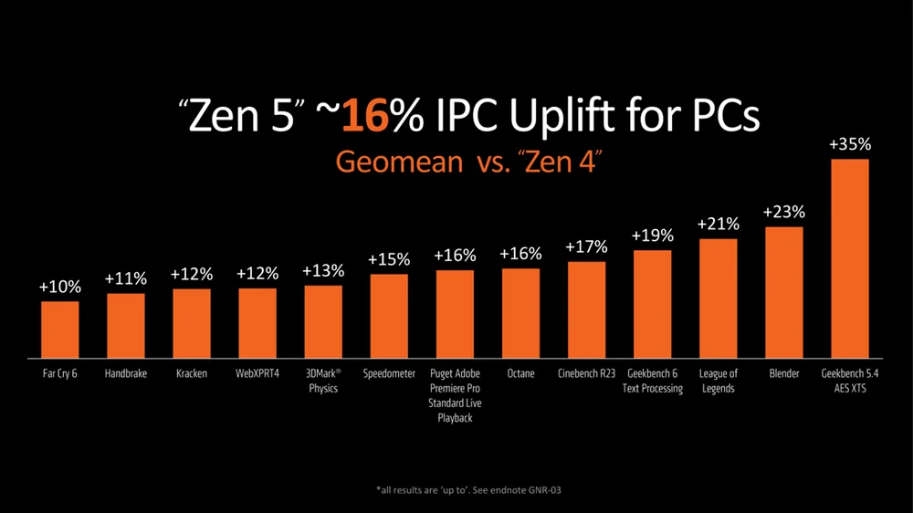 Ryzen 5 9600X vs Ryzen 5 7600X - Hình 1