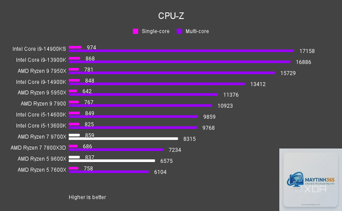 Ryzen 5 9600X vs Ryzen 7 9700X - Hình 4