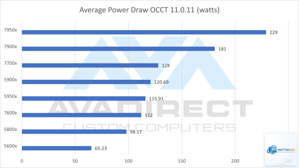 Ryzen 5000 vs Ryzen 7000