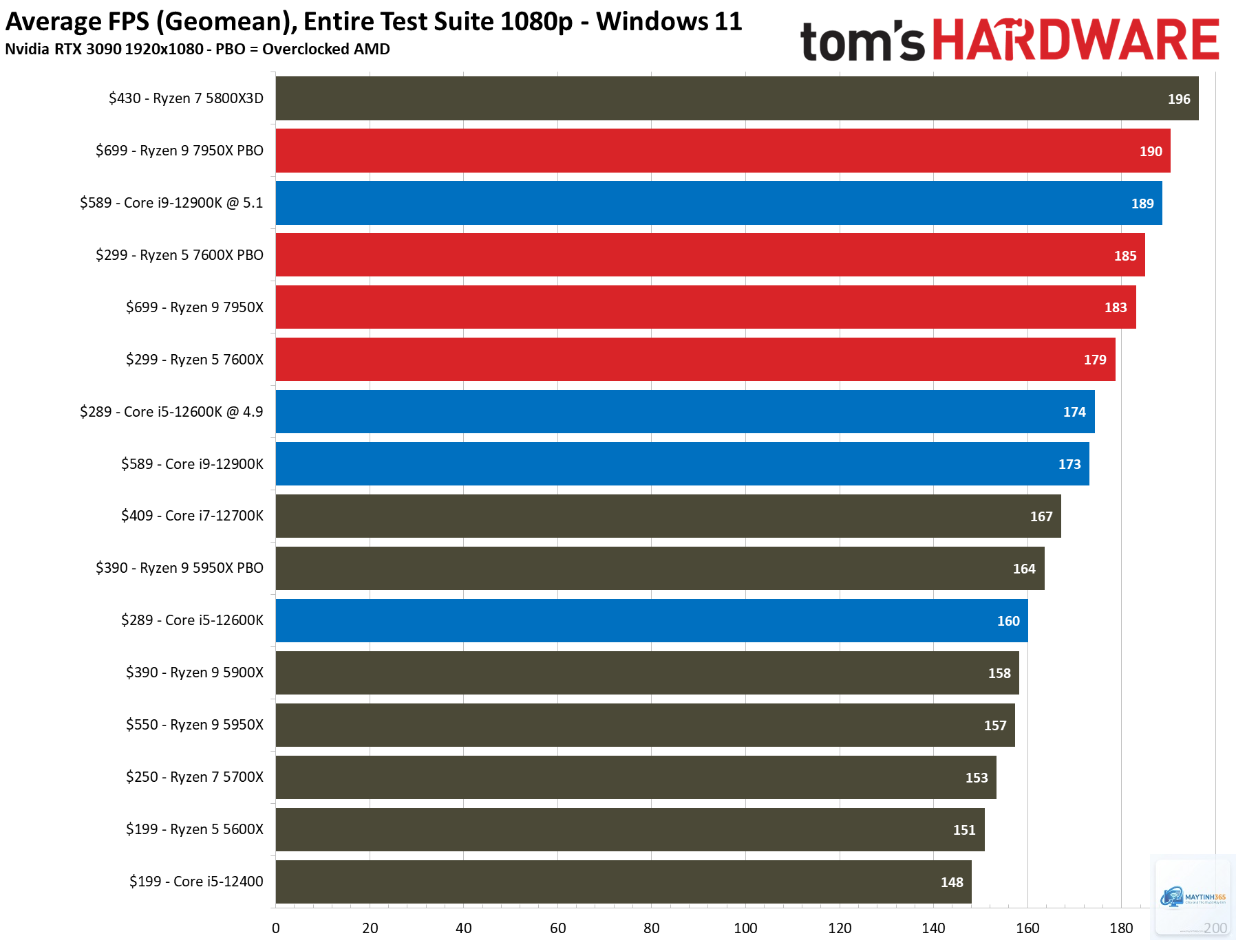Ryzen 5000 vs Ryzen 7000 - Hình 5