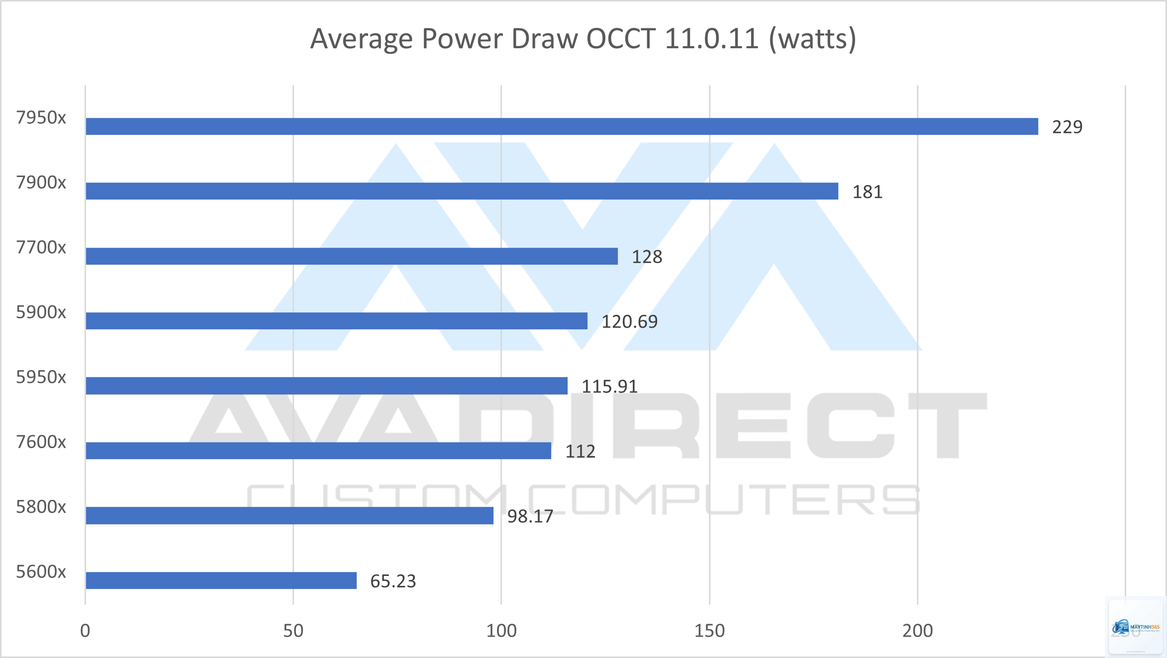 Ryzen 5000 vs Ryzen 7000 - Hình 1