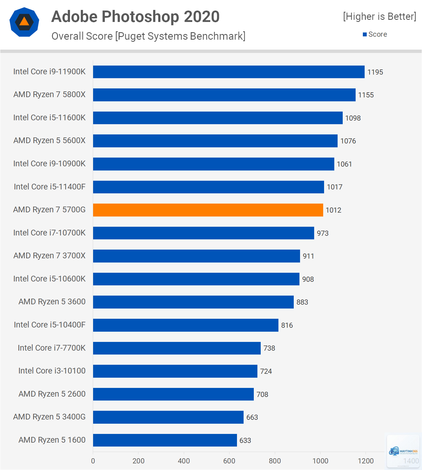 Ryzen 7 5700G vs Ryzen 7 5700X - Hình 5
