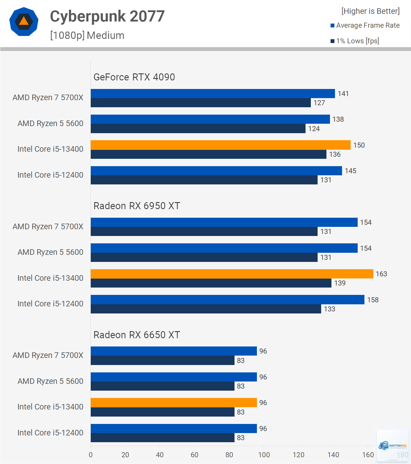 Ryzen 7 5700X vs i5 13600K - Hình 2