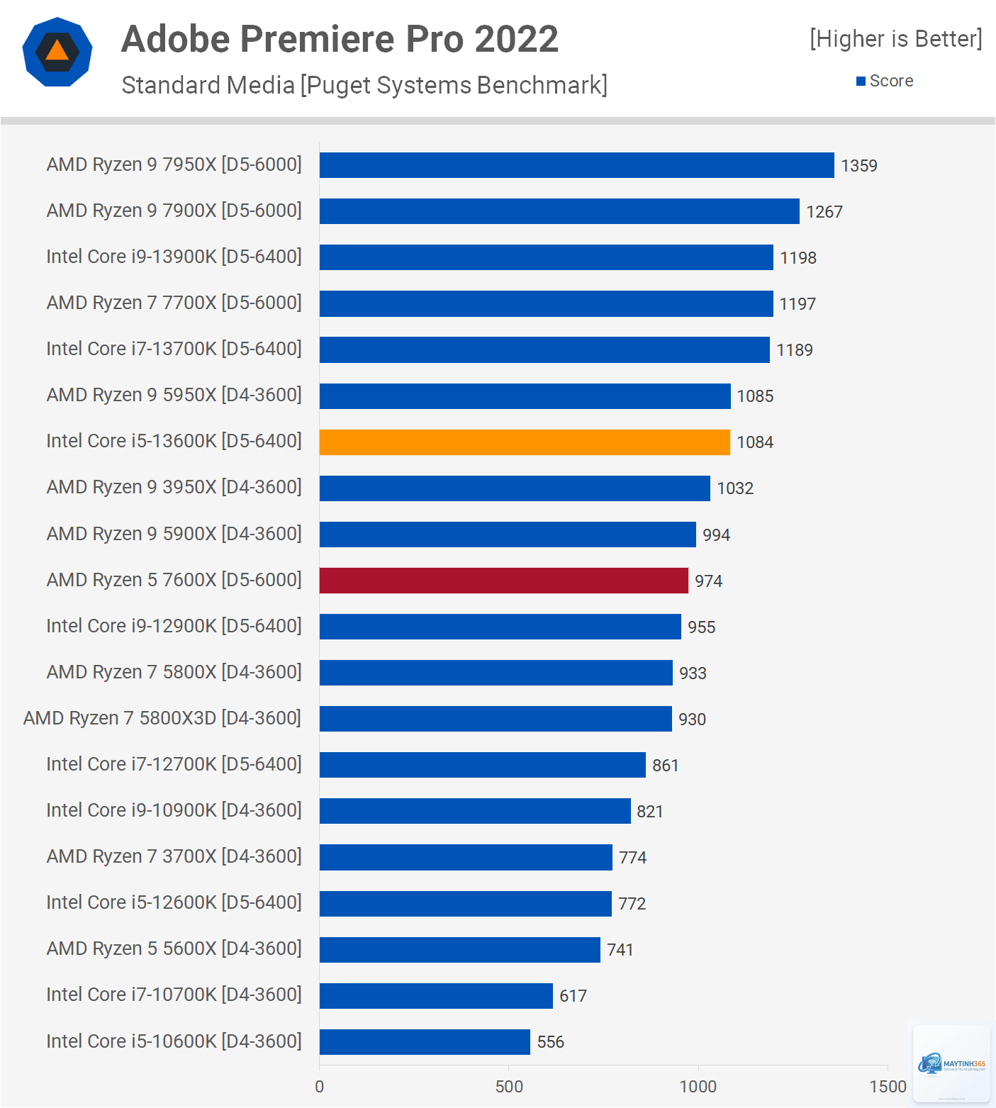 Ryzen 7 5700X vs i5 13600K - Hình 4