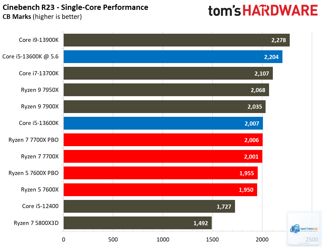 Ryzen 7 5700X vs i5 13600K - Hình 5