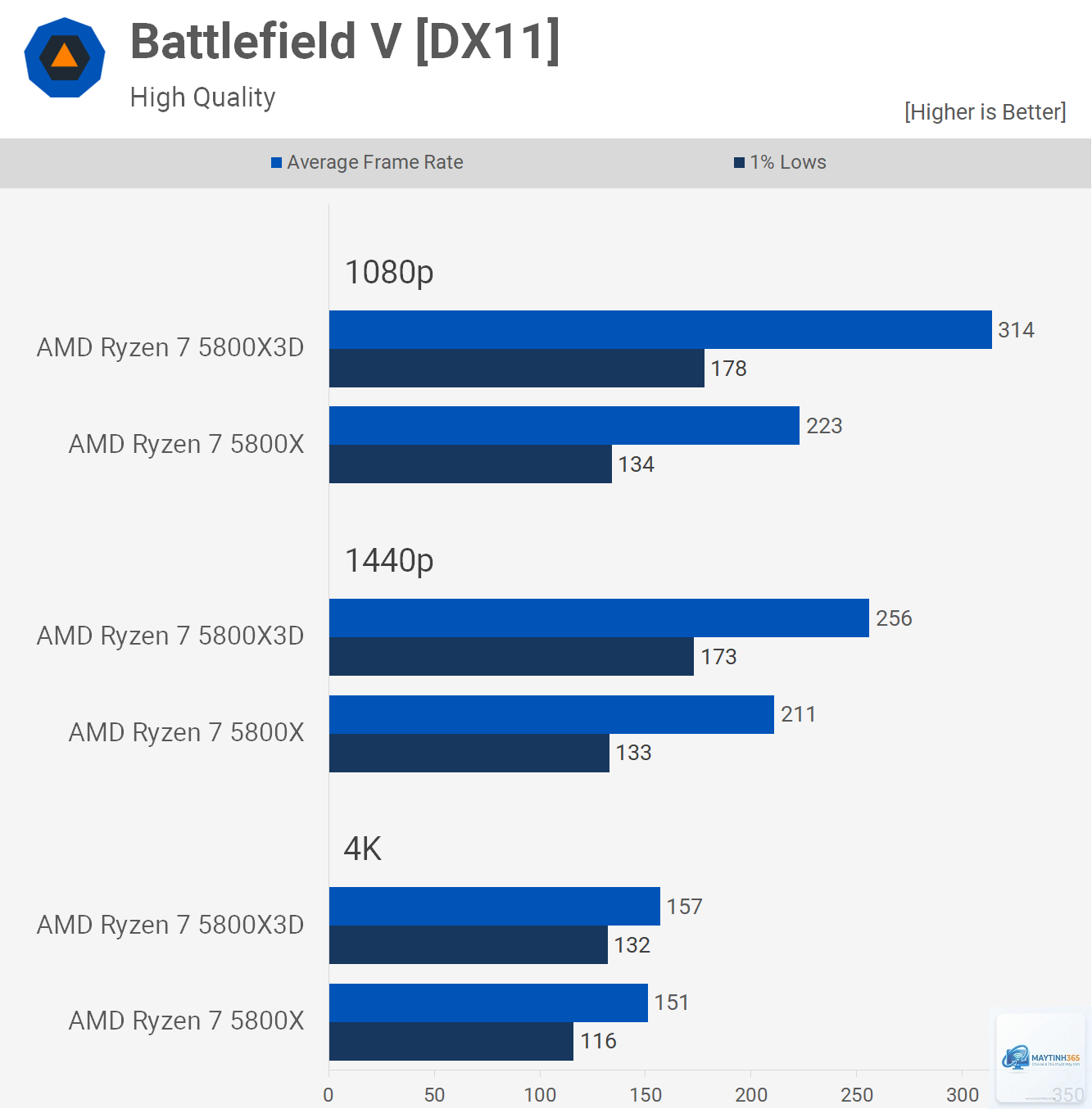 Ryzen 7 5800X vs Ryzen 7 5800X3D - Hình 1