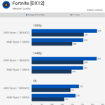 Ryzen 7 5800X vs Ryzen 7 5800X3D