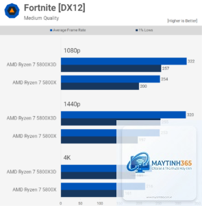 Ryzen 7 5800X vs Ryzen 7 5800X3D