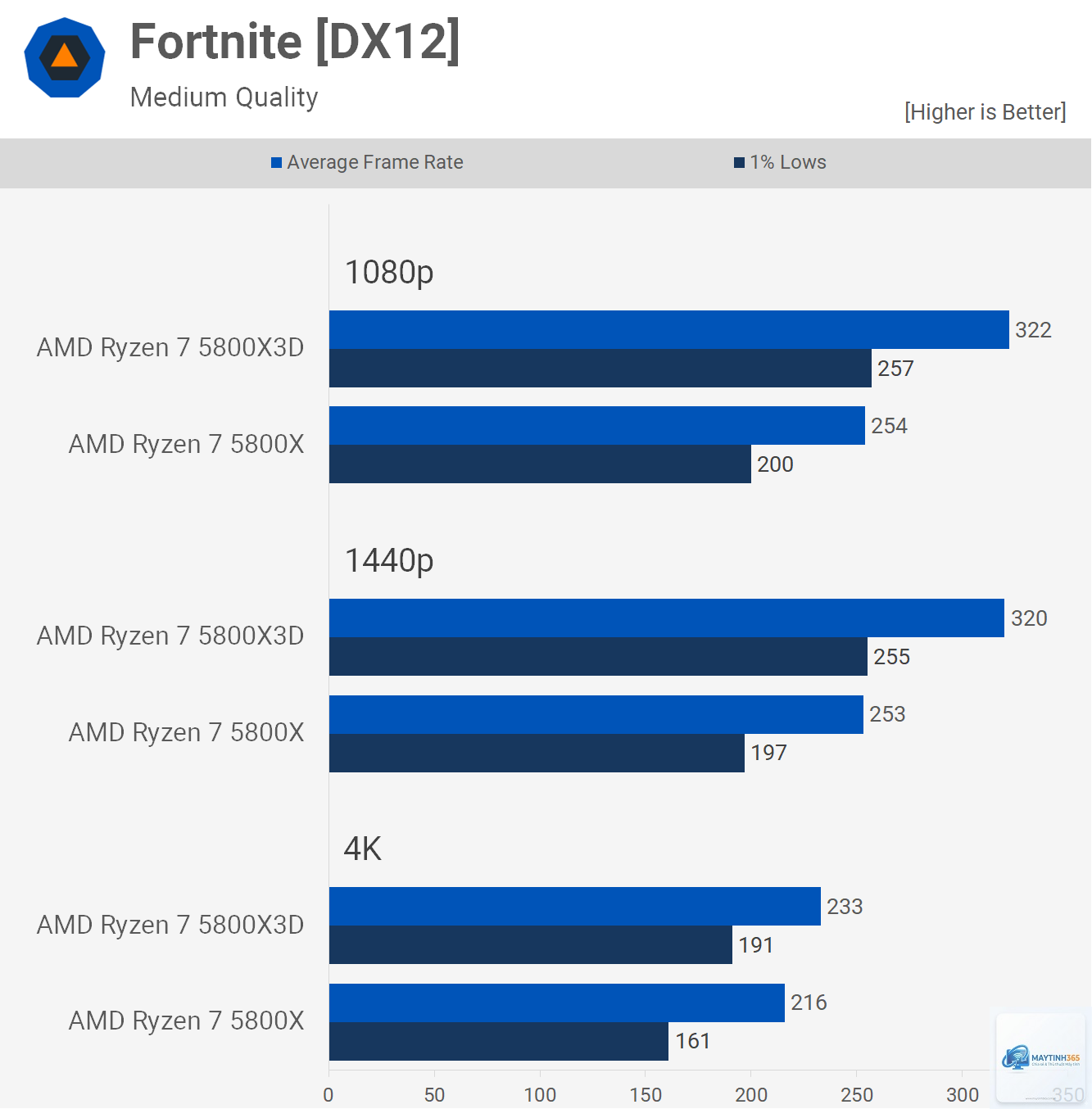 Ryzen 7 5800X vs Ryzen 7 5800X3D - Hình 1
