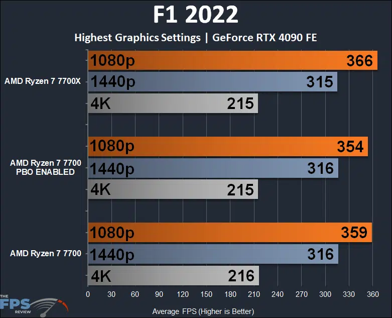 Ryzen 7 7700 vs Ryzen 7 7700X - Hình 2
