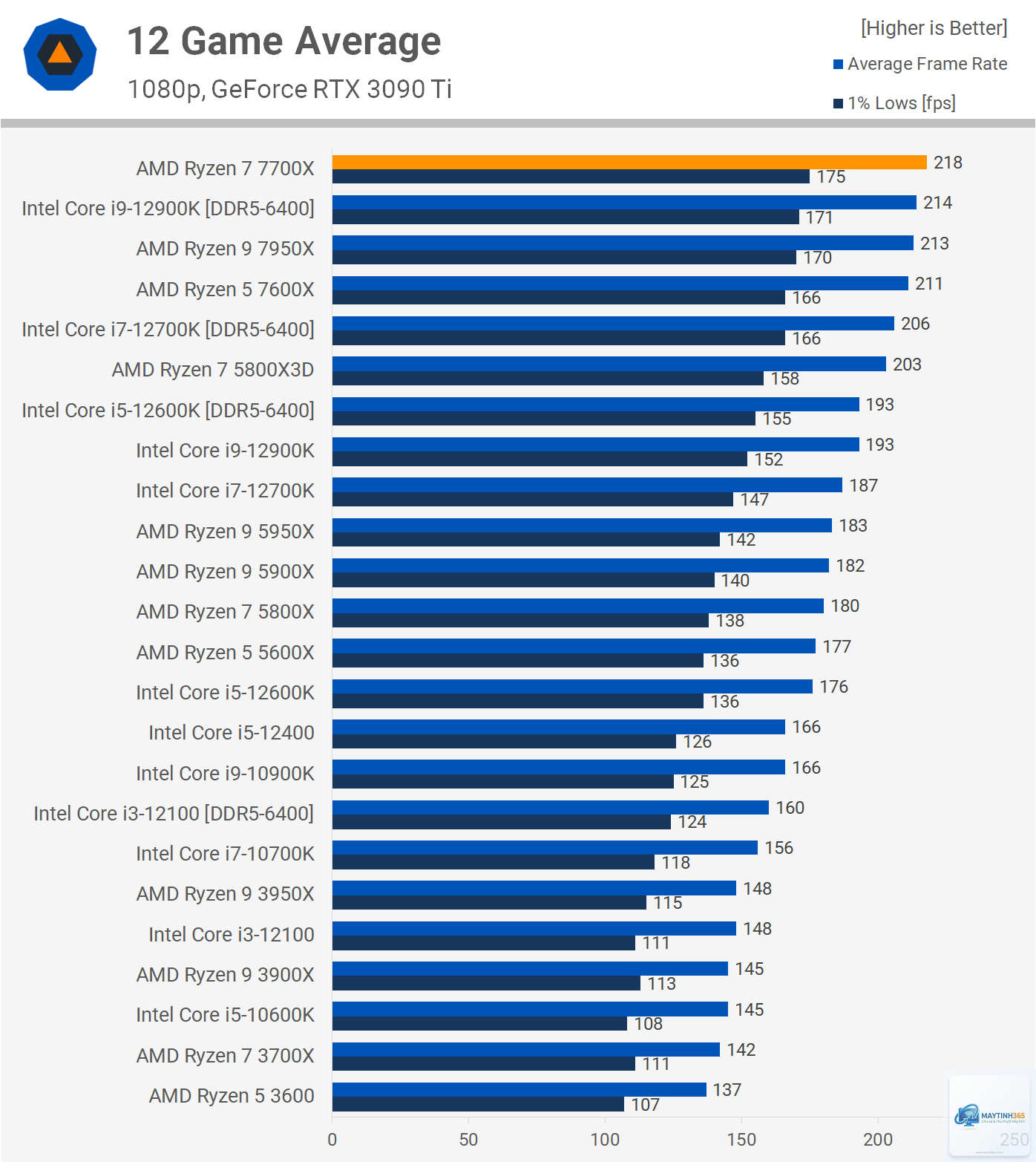 Ryzen 7 7700 vs Ryzen 7 7700X - Hình 3