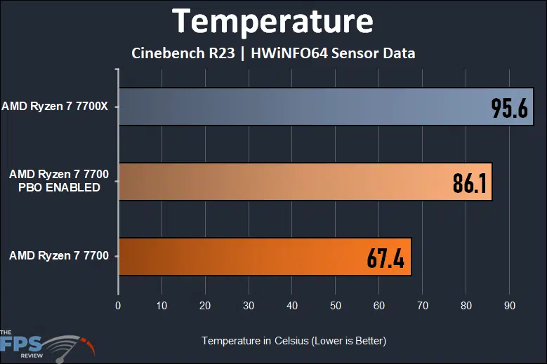 Ryzen 7 7700 vs Ryzen 7 7700X - Hình 5