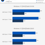 Ryzen 7 7700X vs Ryzen 7 9700X: Chiến Binh Zen 4 Đối Đầu Kiến Trúc Zen 5 Mới Nhất Ryzen 7 7700X vs Ryzen 7 9700X
