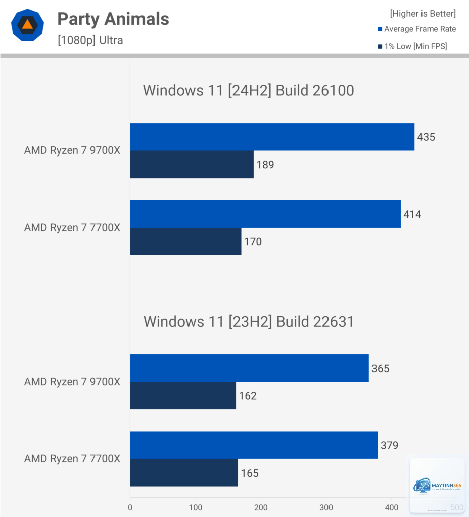 Ryzen 7 7700X vs Ryzen 7 9700X