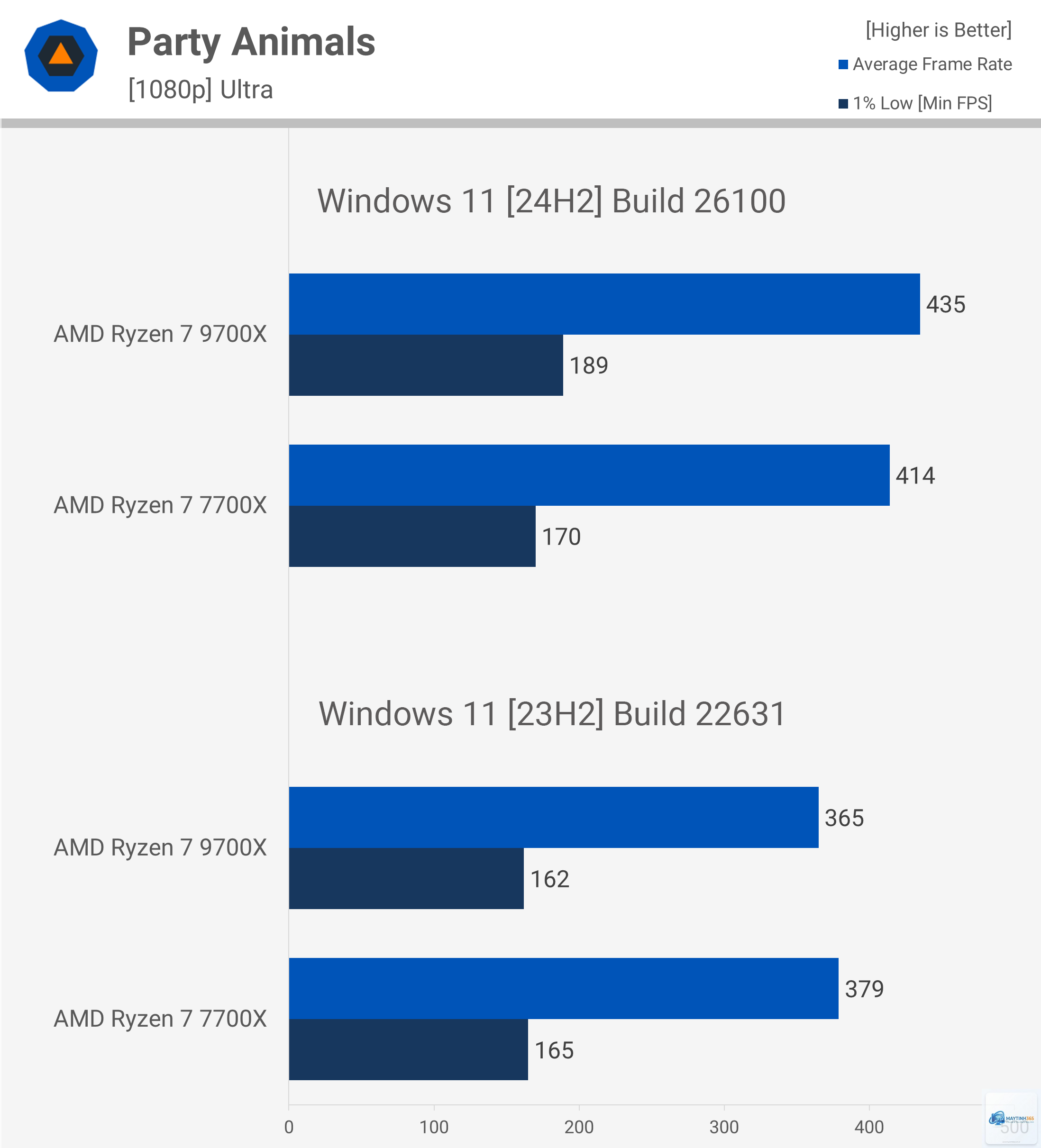 Ryzen 7 7700X vs Ryzen 7 9700X - Hình 1