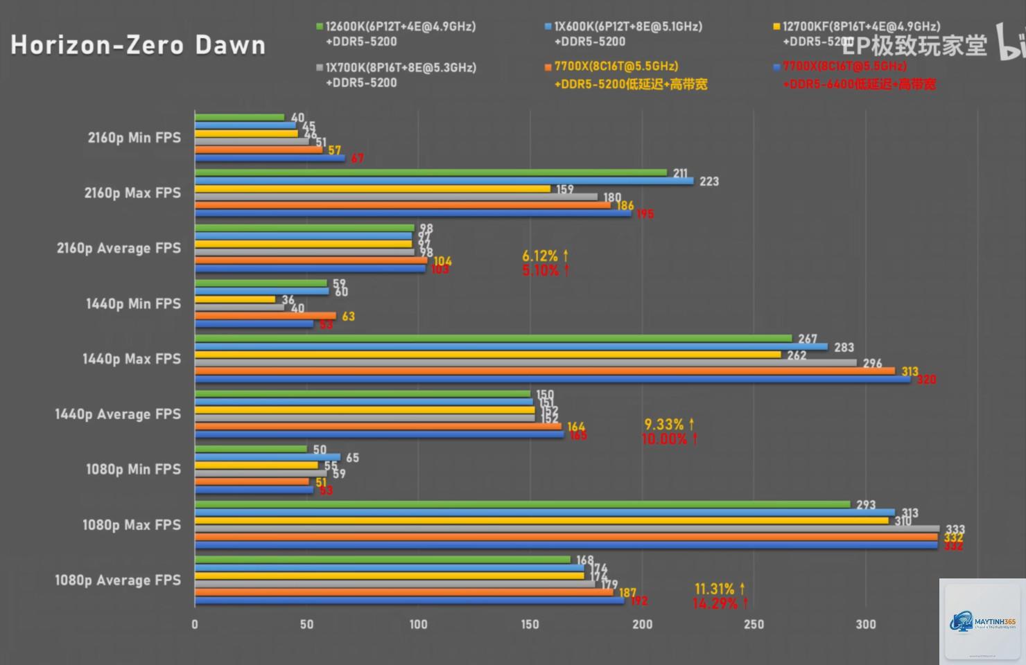 Ryzen 7 7700X vs i7 13700K - Hình 2